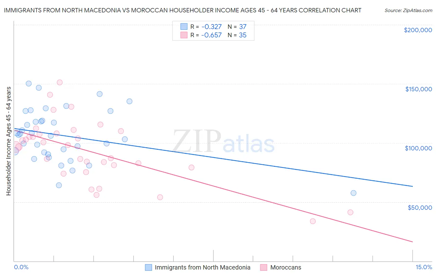 Immigrants from North Macedonia vs Moroccan Householder Income Ages 45 - 64 years