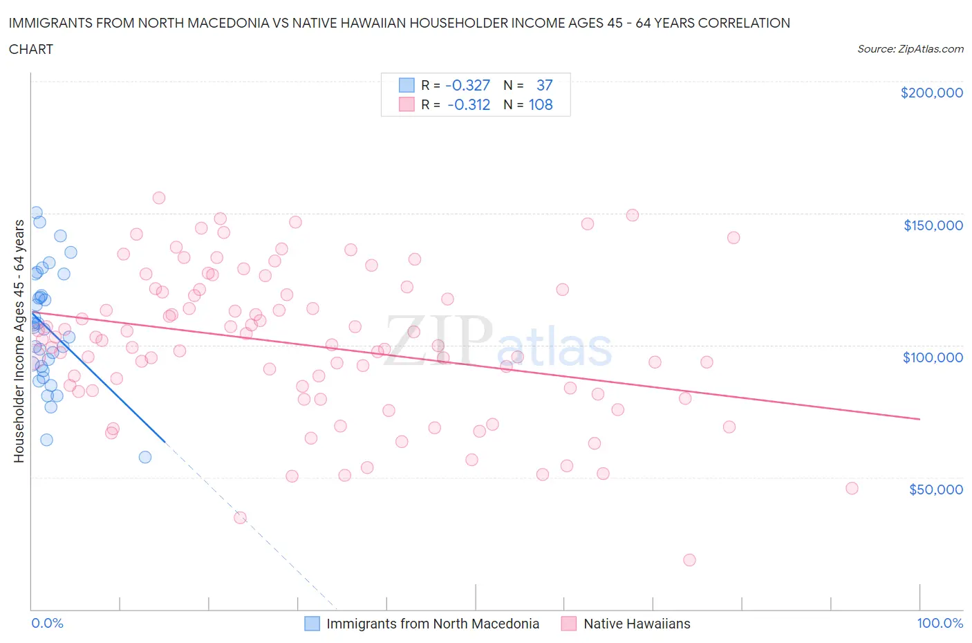 Immigrants from North Macedonia vs Native Hawaiian Householder Income Ages 45 - 64 years