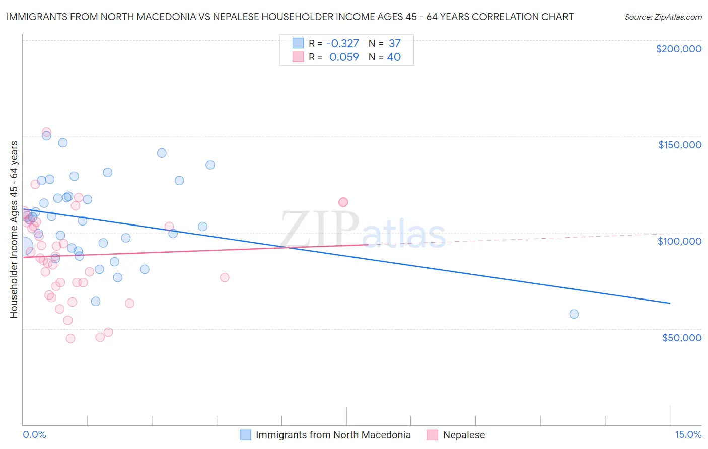 Immigrants from North Macedonia vs Nepalese Householder Income Ages 45 - 64 years