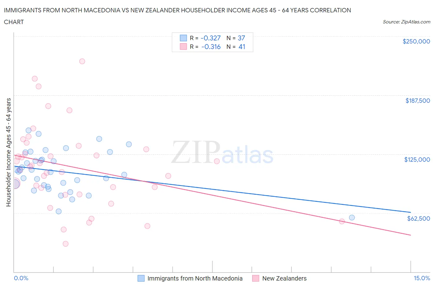 Immigrants from North Macedonia vs New Zealander Householder Income Ages 45 - 64 years