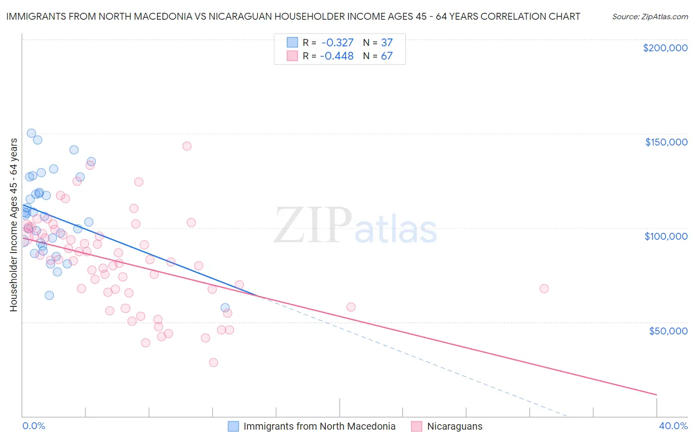 Immigrants from North Macedonia vs Nicaraguan Householder Income Ages 45 - 64 years