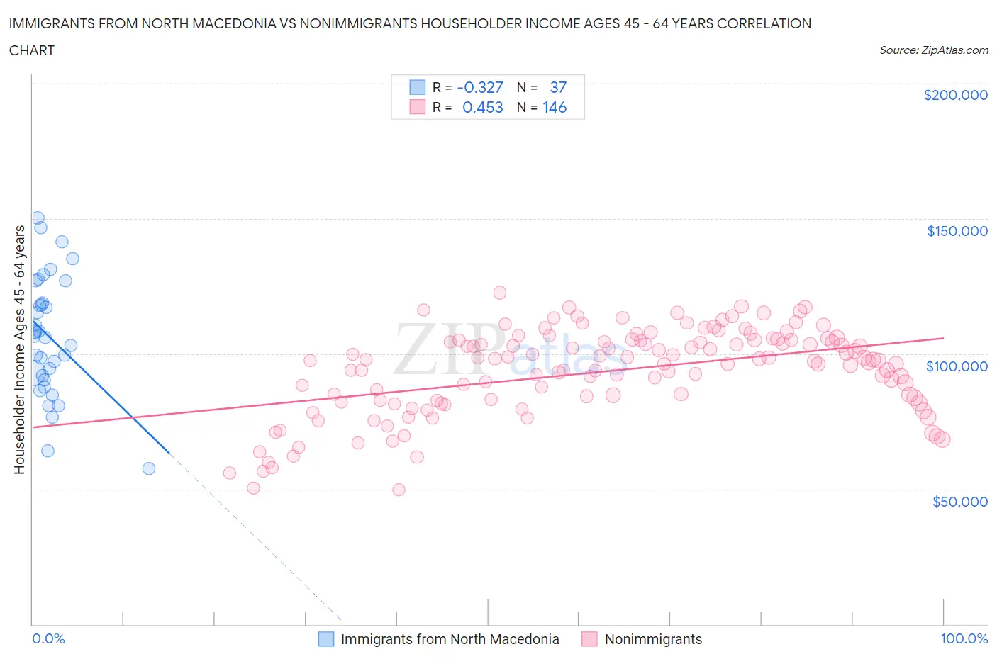 Immigrants from North Macedonia vs Nonimmigrants Householder Income Ages 45 - 64 years