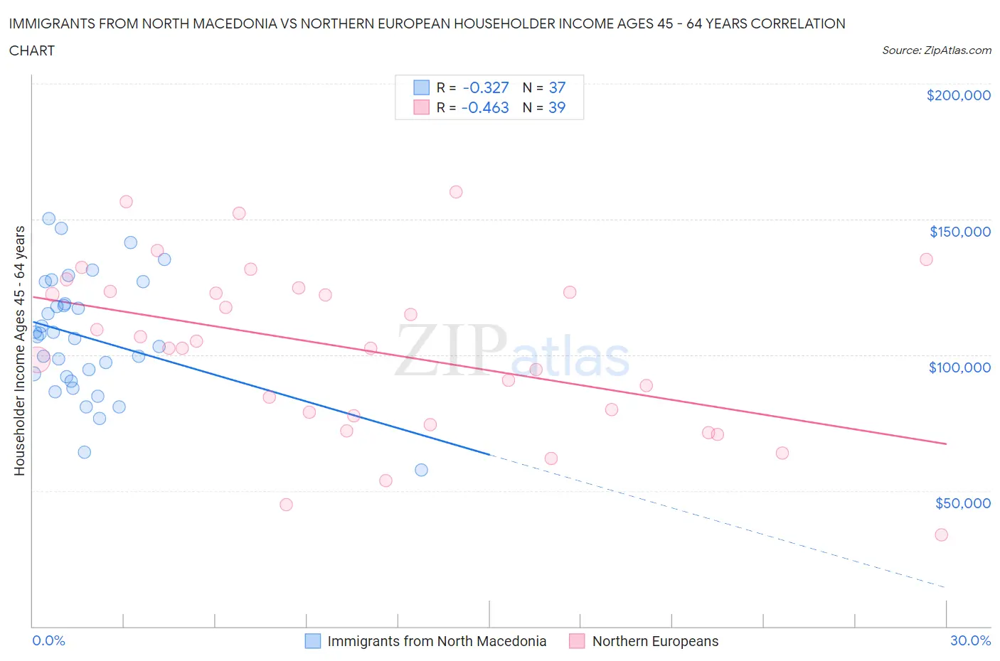 Immigrants from North Macedonia vs Northern European Householder Income Ages 45 - 64 years