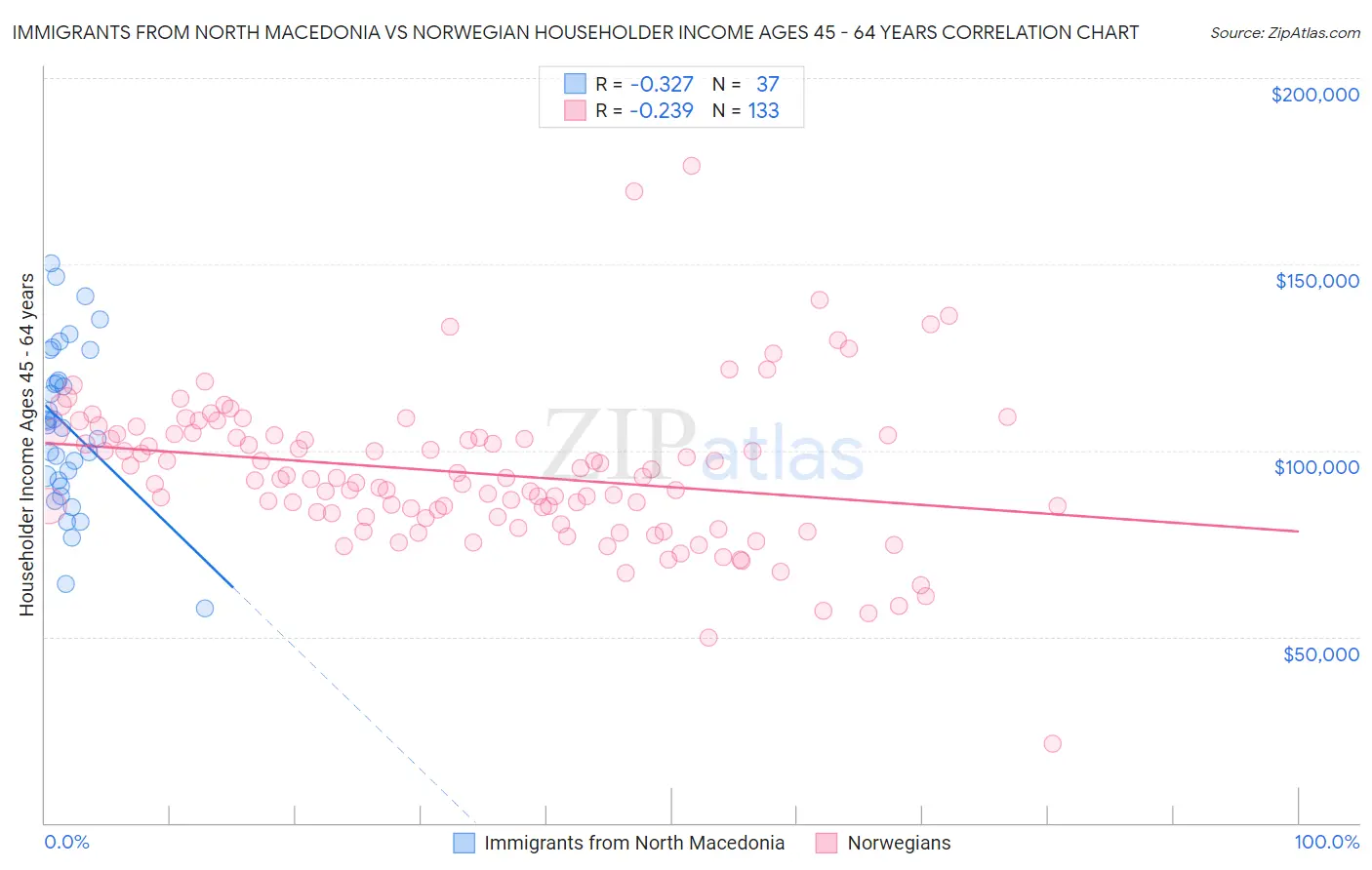 Immigrants from North Macedonia vs Norwegian Householder Income Ages 45 - 64 years