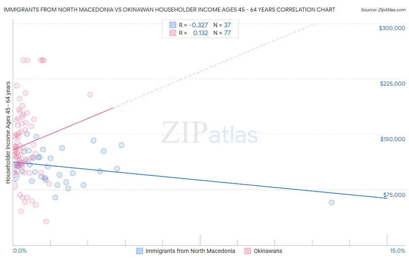 Immigrants from North Macedonia vs Okinawan Householder Income Ages 45 - 64 years