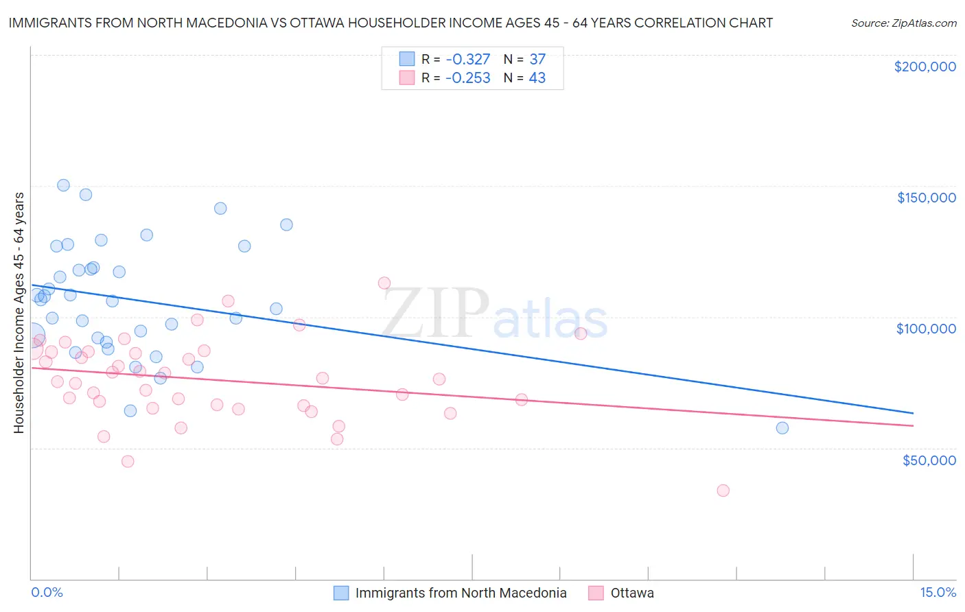 Immigrants from North Macedonia vs Ottawa Householder Income Ages 45 - 64 years