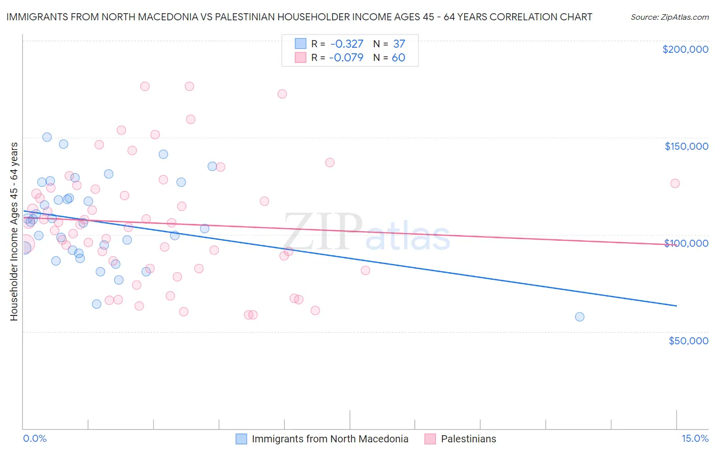 Immigrants from North Macedonia vs Palestinian Householder Income Ages 45 - 64 years