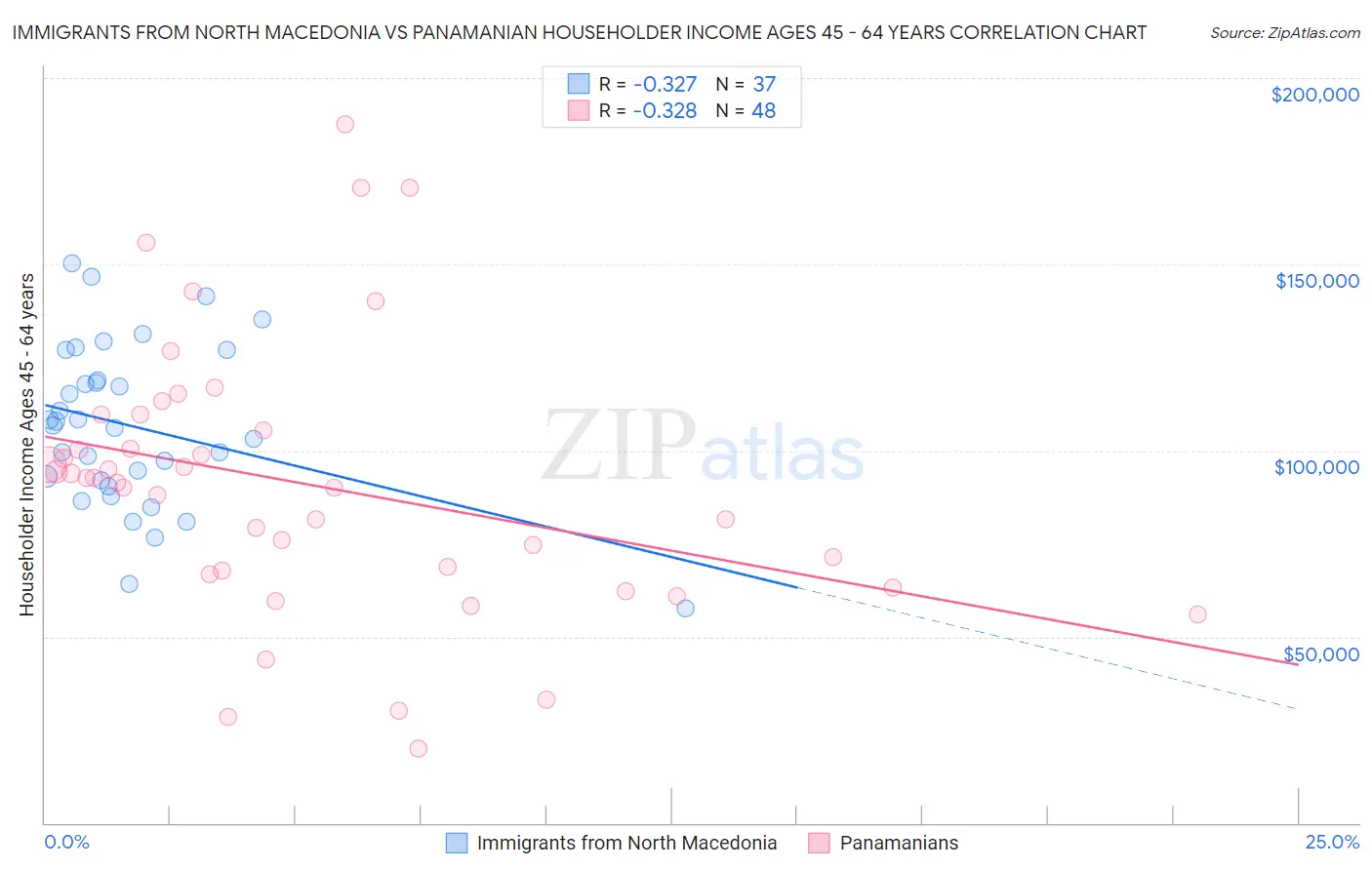 Immigrants from North Macedonia vs Panamanian Householder Income Ages 45 - 64 years