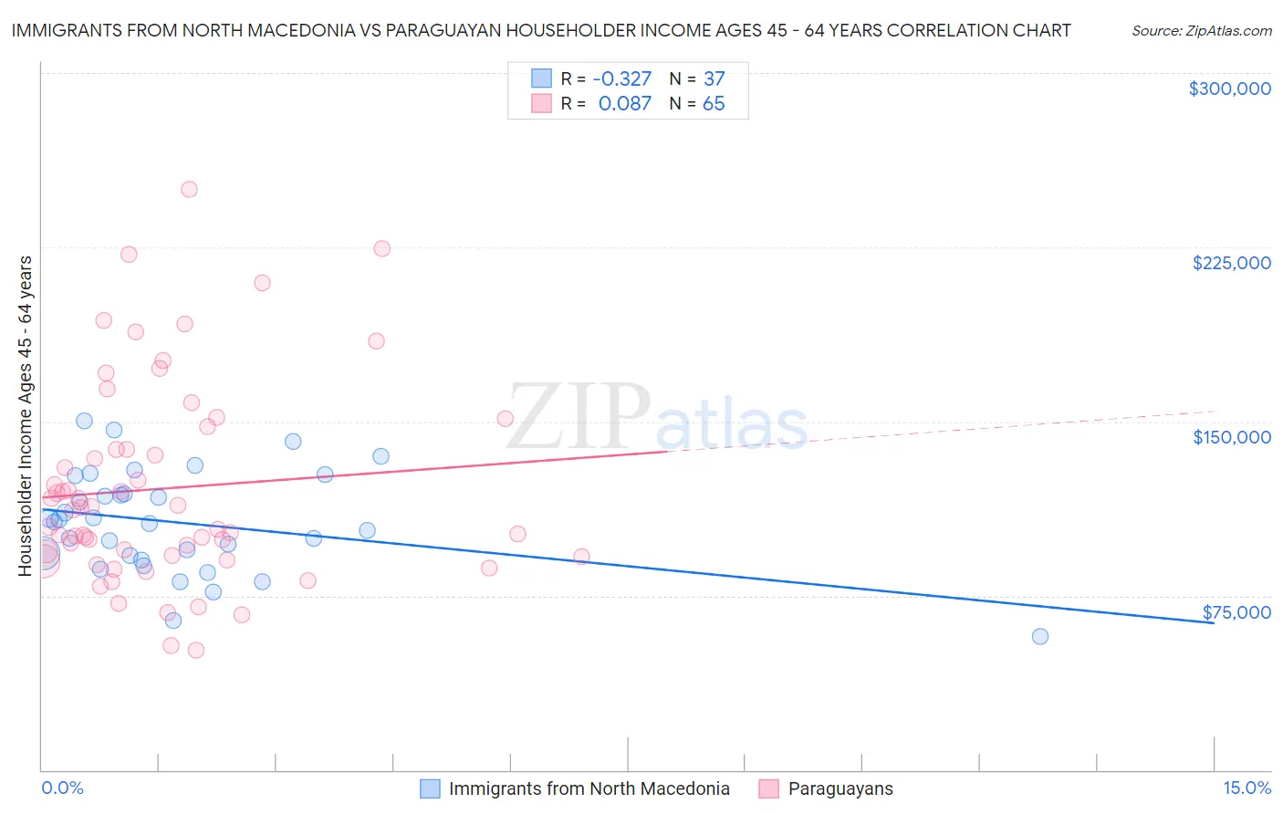 Immigrants from North Macedonia vs Paraguayan Householder Income Ages 45 - 64 years