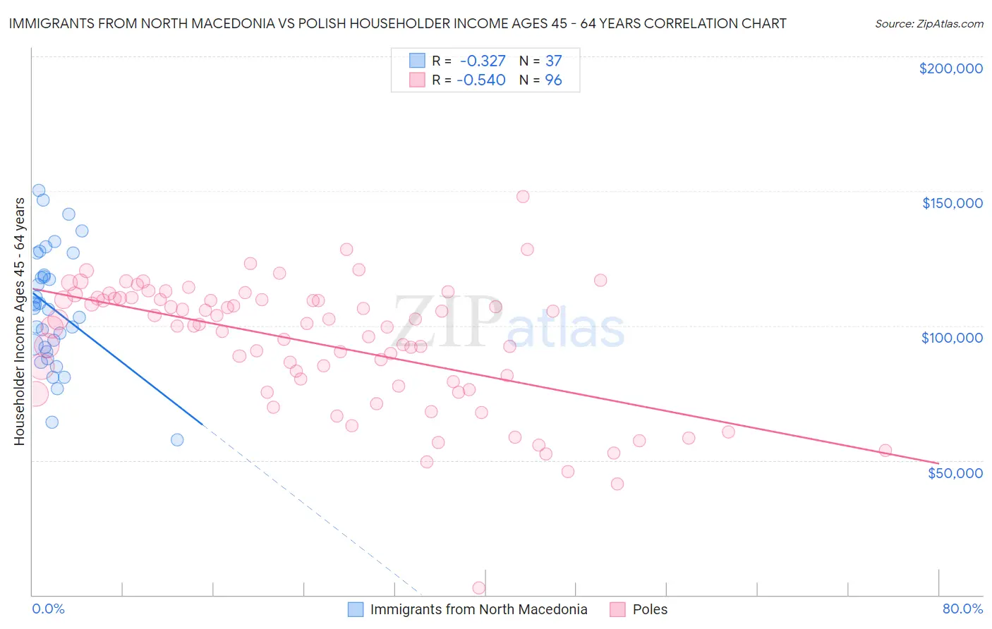 Immigrants from North Macedonia vs Polish Householder Income Ages 45 - 64 years