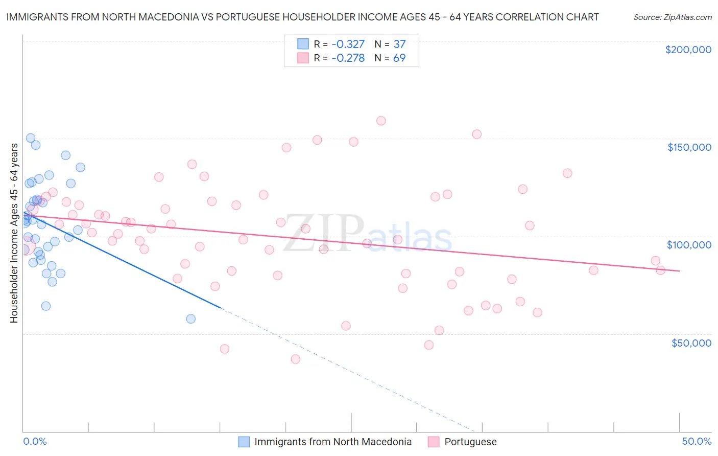 Immigrants from North Macedonia vs Portuguese Householder Income Ages 45 - 64 years