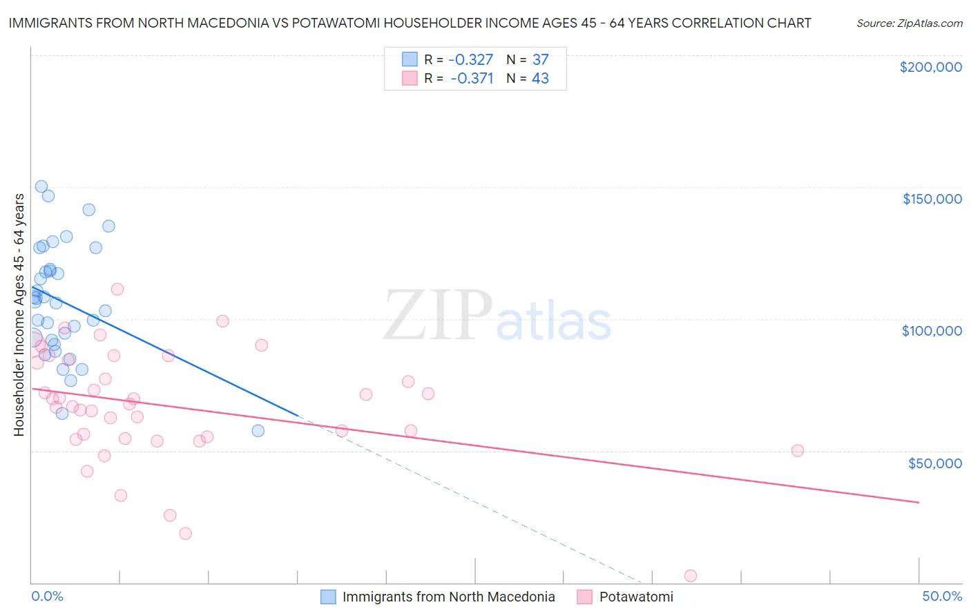 Immigrants from North Macedonia vs Potawatomi Householder Income Ages 45 - 64 years