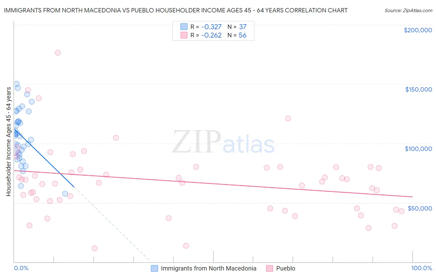 Immigrants from North Macedonia vs Pueblo Householder Income Ages 45 - 64 years