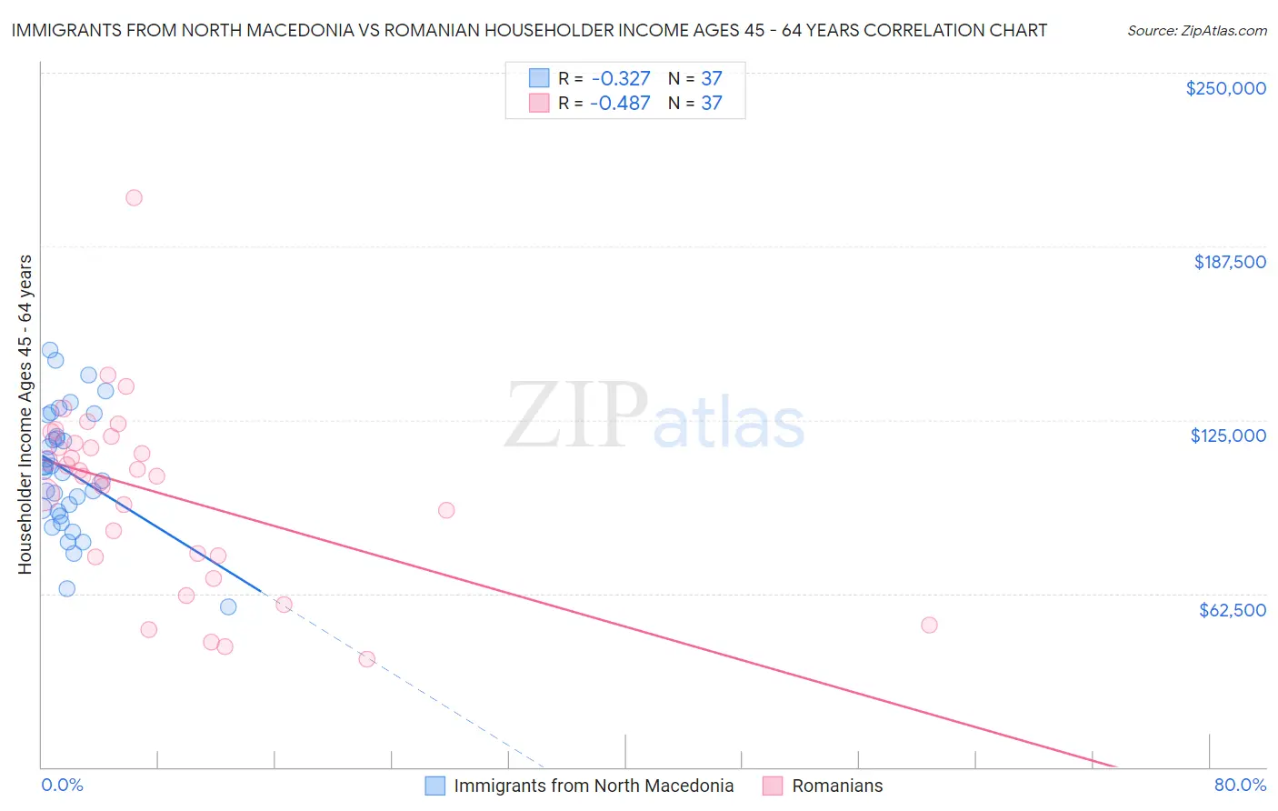 Immigrants from North Macedonia vs Romanian Householder Income Ages 45 - 64 years