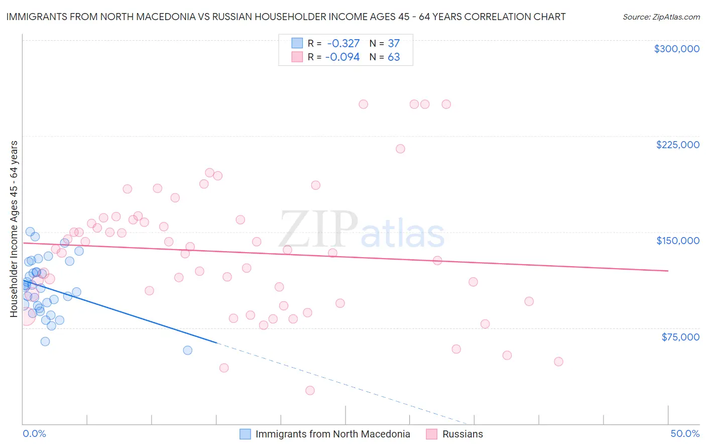 Immigrants from North Macedonia vs Russian Householder Income Ages 45 - 64 years