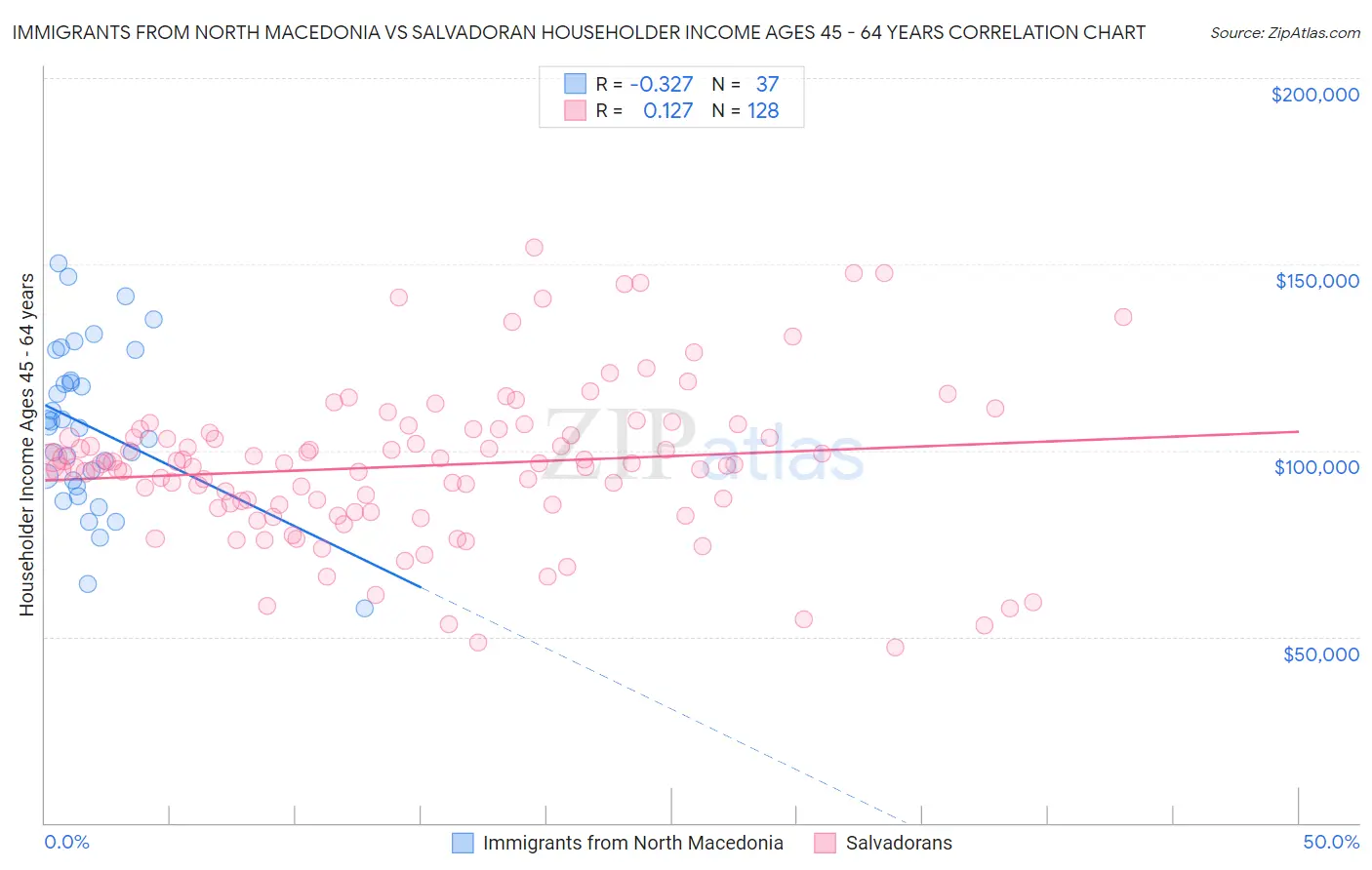 Immigrants from North Macedonia vs Salvadoran Householder Income Ages 45 - 64 years