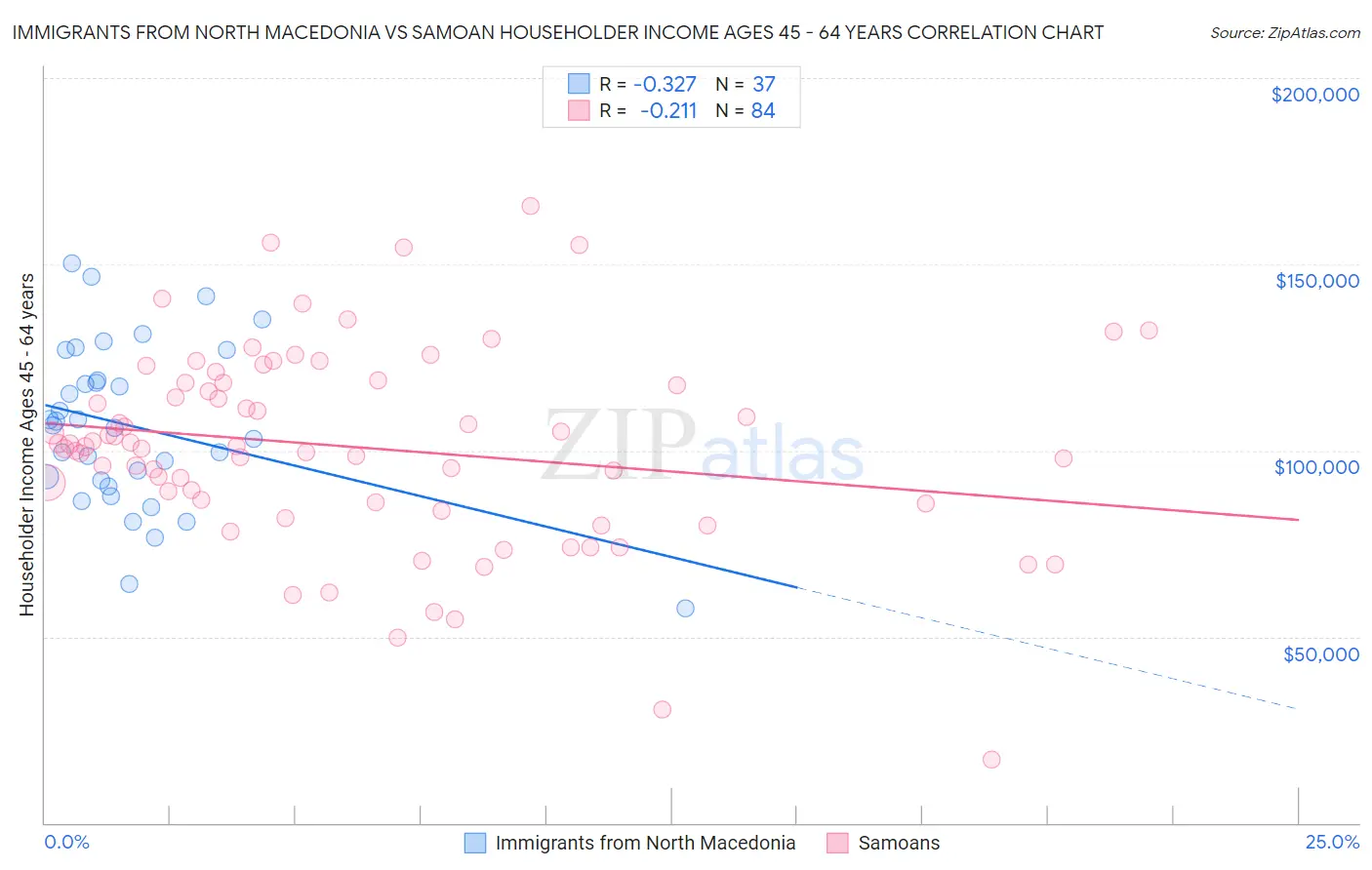 Immigrants from North Macedonia vs Samoan Householder Income Ages 45 - 64 years
