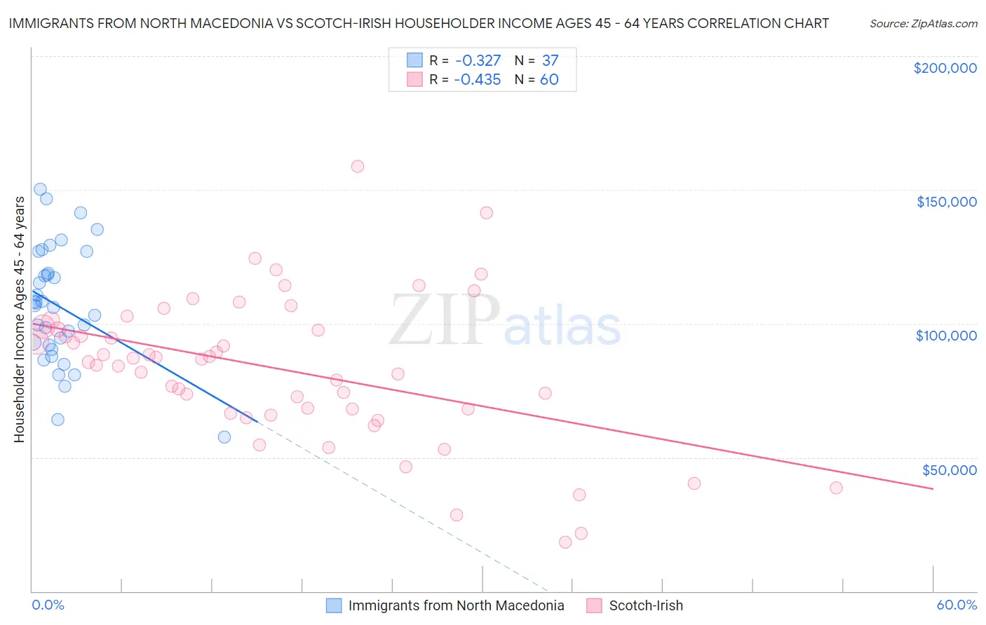 Immigrants from North Macedonia vs Scotch-Irish Householder Income Ages 45 - 64 years