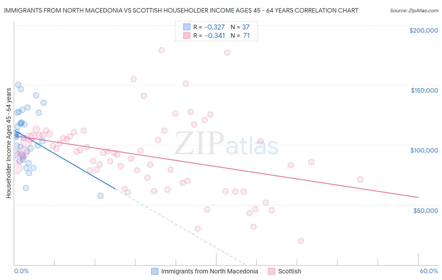 Immigrants from North Macedonia vs Scottish Householder Income Ages 45 - 64 years