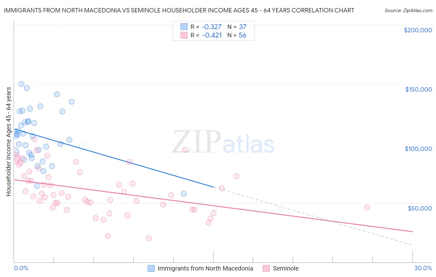 Immigrants from North Macedonia vs Seminole Householder Income Ages 45 - 64 years