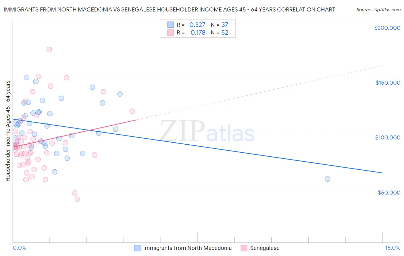 Immigrants from North Macedonia vs Senegalese Householder Income Ages 45 - 64 years