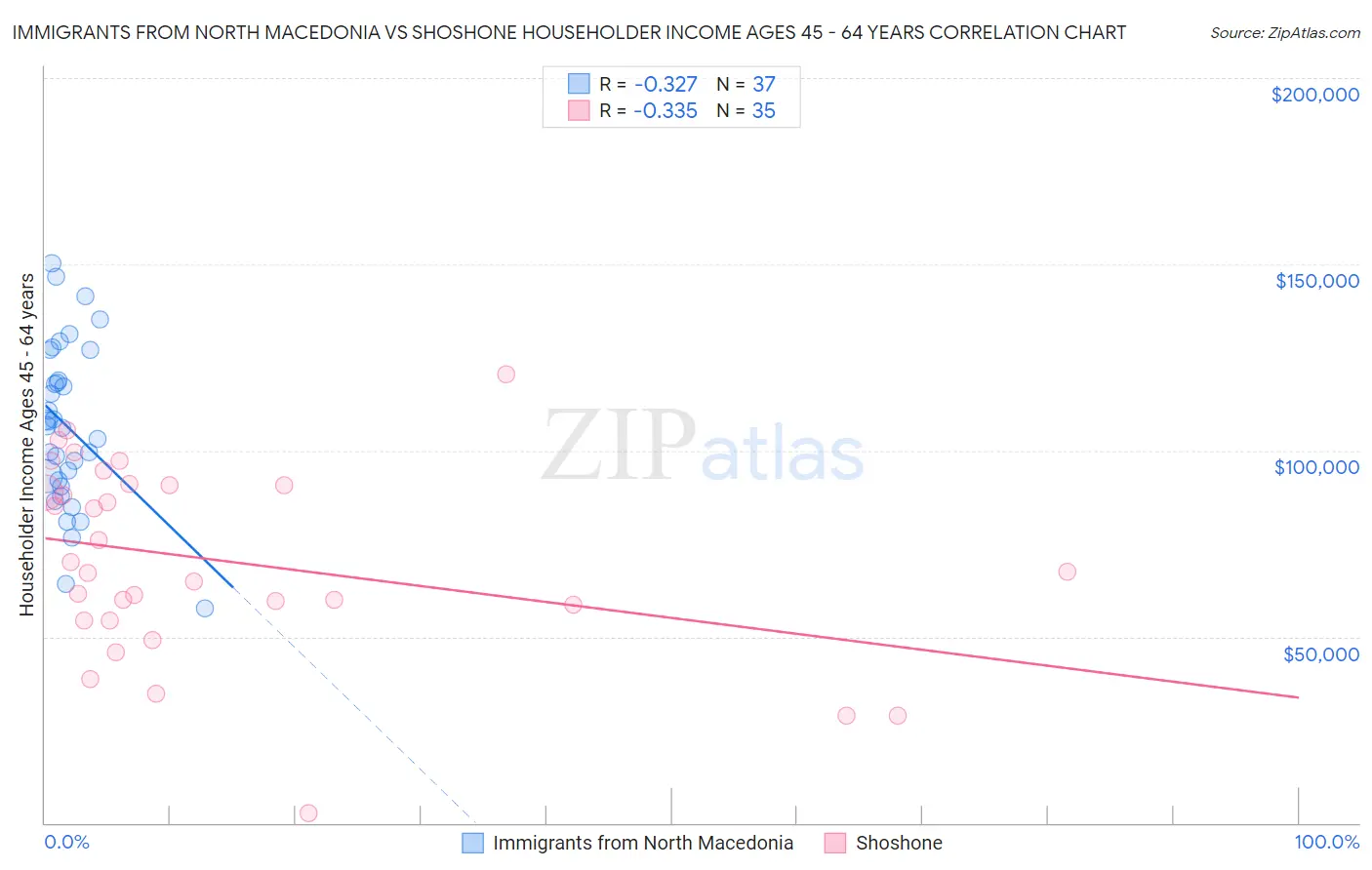 Immigrants from North Macedonia vs Shoshone Householder Income Ages 45 - 64 years