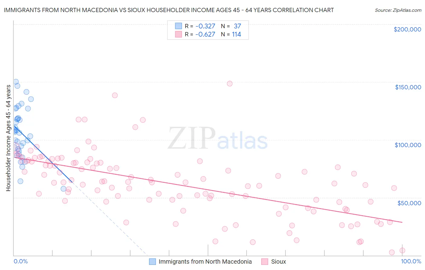 Immigrants from North Macedonia vs Sioux Householder Income Ages 45 - 64 years