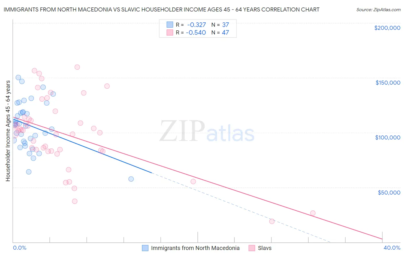 Immigrants from North Macedonia vs Slavic Householder Income Ages 45 - 64 years