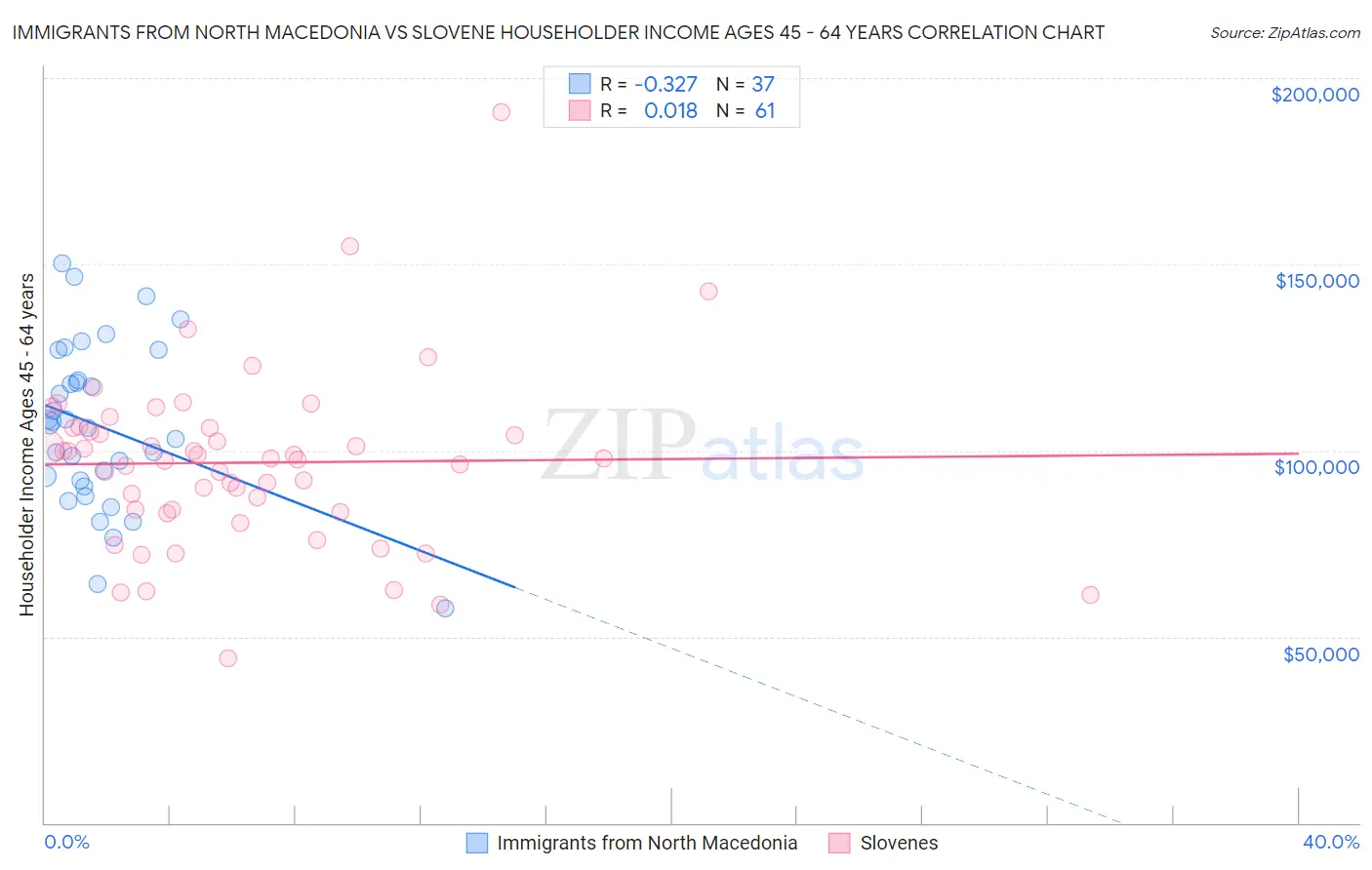 Immigrants from North Macedonia vs Slovene Householder Income Ages 45 - 64 years