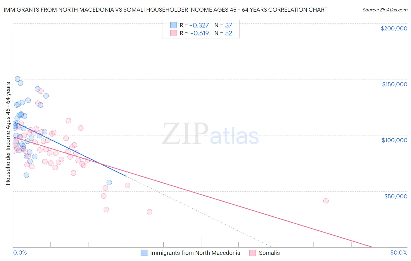 Immigrants from North Macedonia vs Somali Householder Income Ages 45 - 64 years