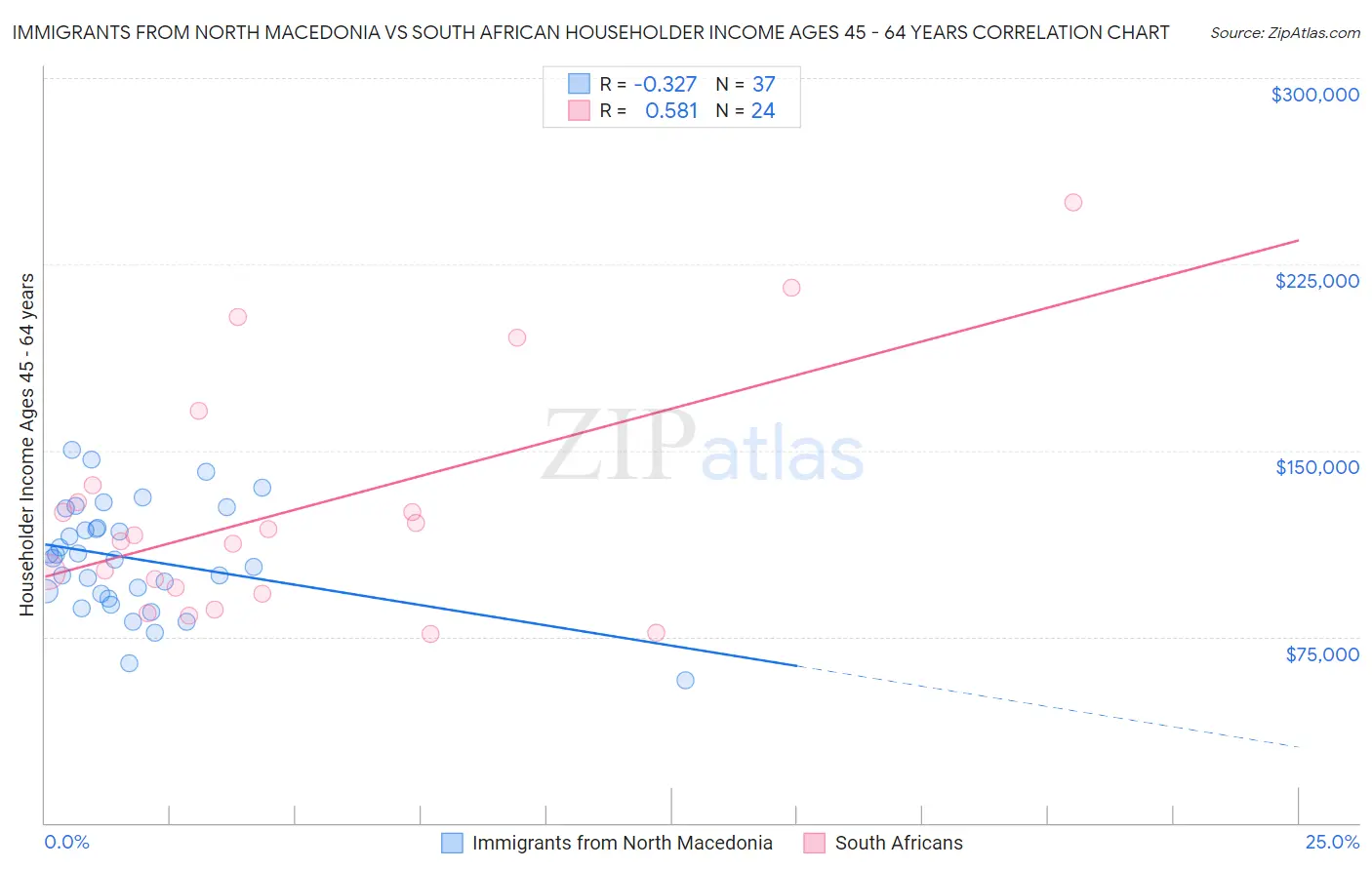 Immigrants from North Macedonia vs South African Householder Income Ages 45 - 64 years