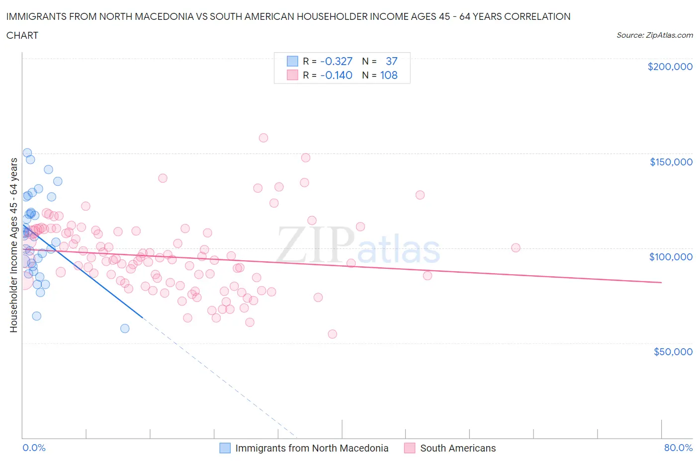 Immigrants from North Macedonia vs South American Householder Income Ages 45 - 64 years