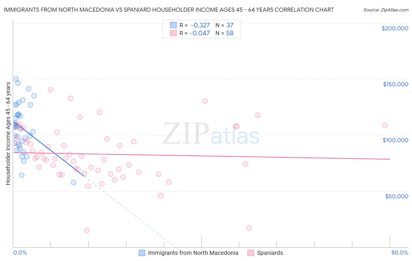 Immigrants from North Macedonia vs Spaniard Householder Income Ages 45 - 64 years