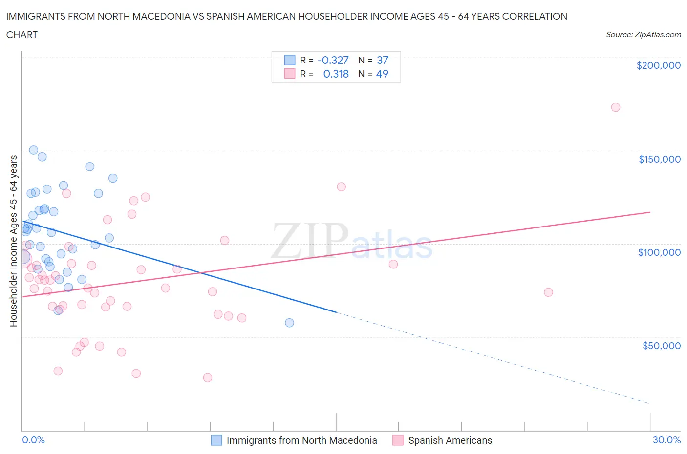 Immigrants from North Macedonia vs Spanish American Householder Income Ages 45 - 64 years