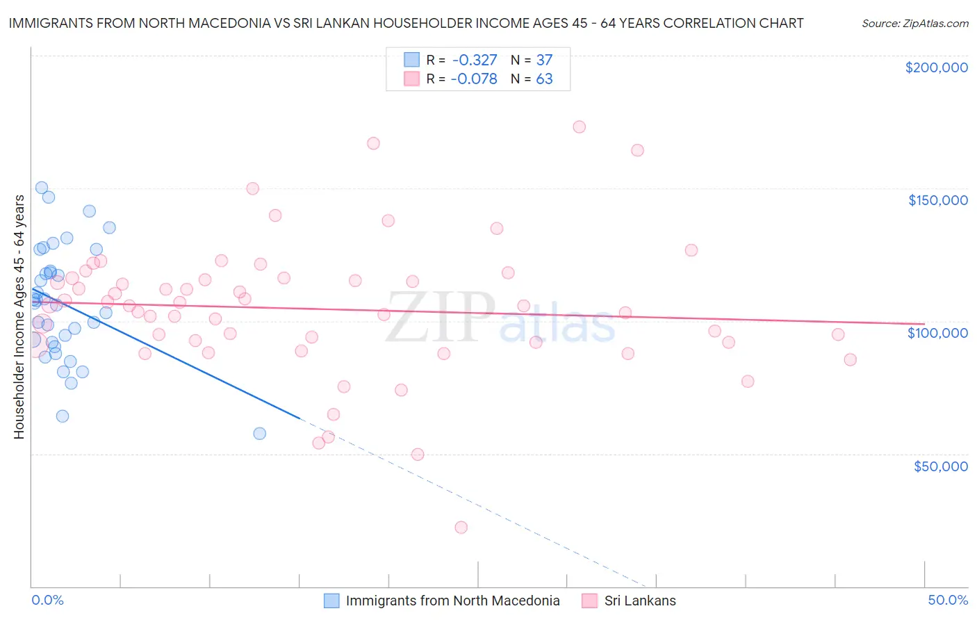 Immigrants from North Macedonia vs Sri Lankan Householder Income Ages 45 - 64 years