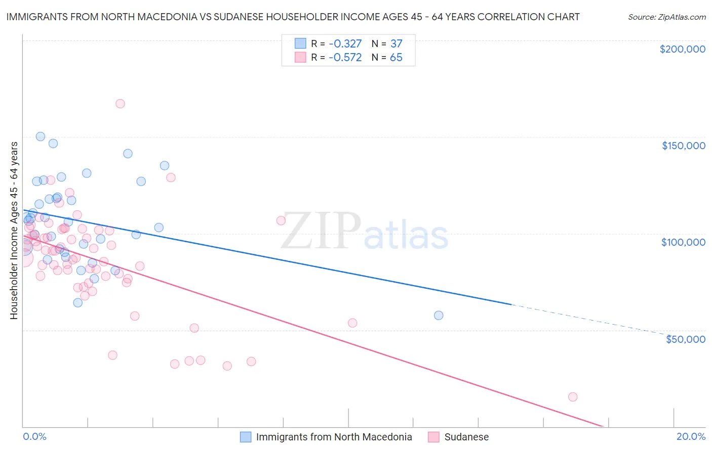 Immigrants from North Macedonia vs Sudanese Householder Income Ages 45 - 64 years