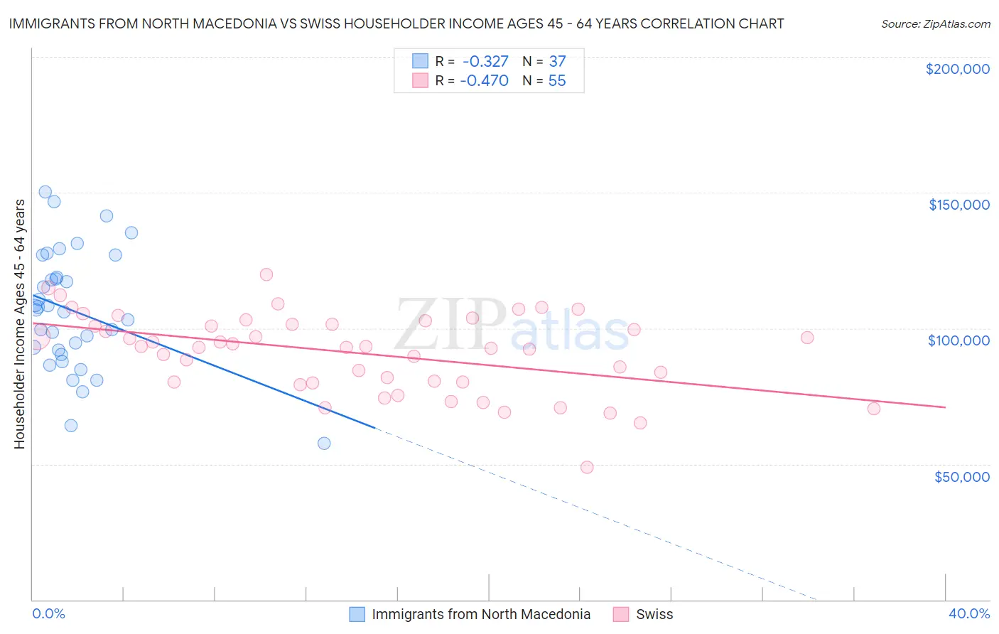 Immigrants from North Macedonia vs Swiss Householder Income Ages 45 - 64 years