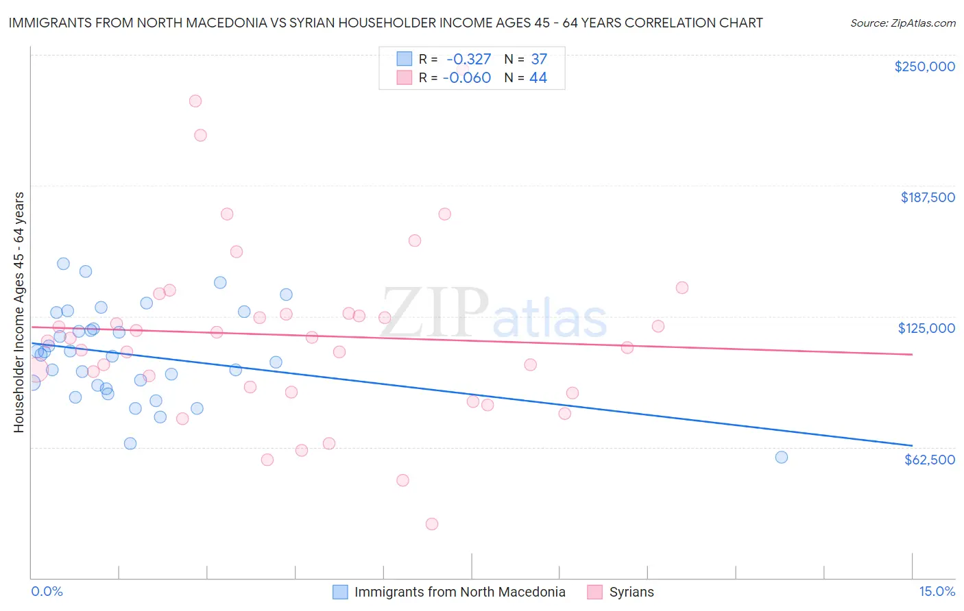 Immigrants from North Macedonia vs Syrian Householder Income Ages 45 - 64 years