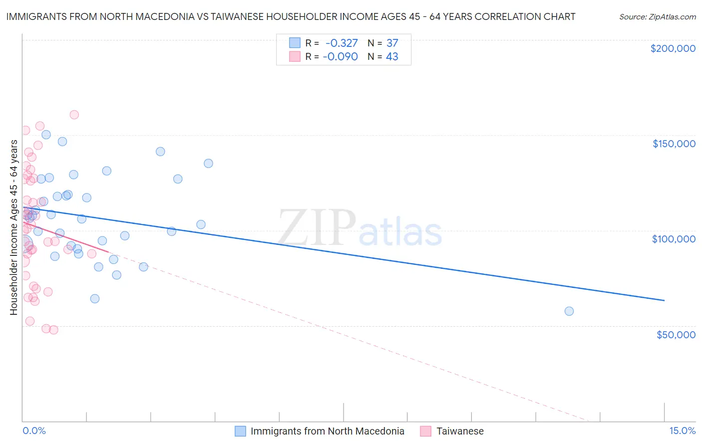 Immigrants from North Macedonia vs Taiwanese Householder Income Ages 45 - 64 years