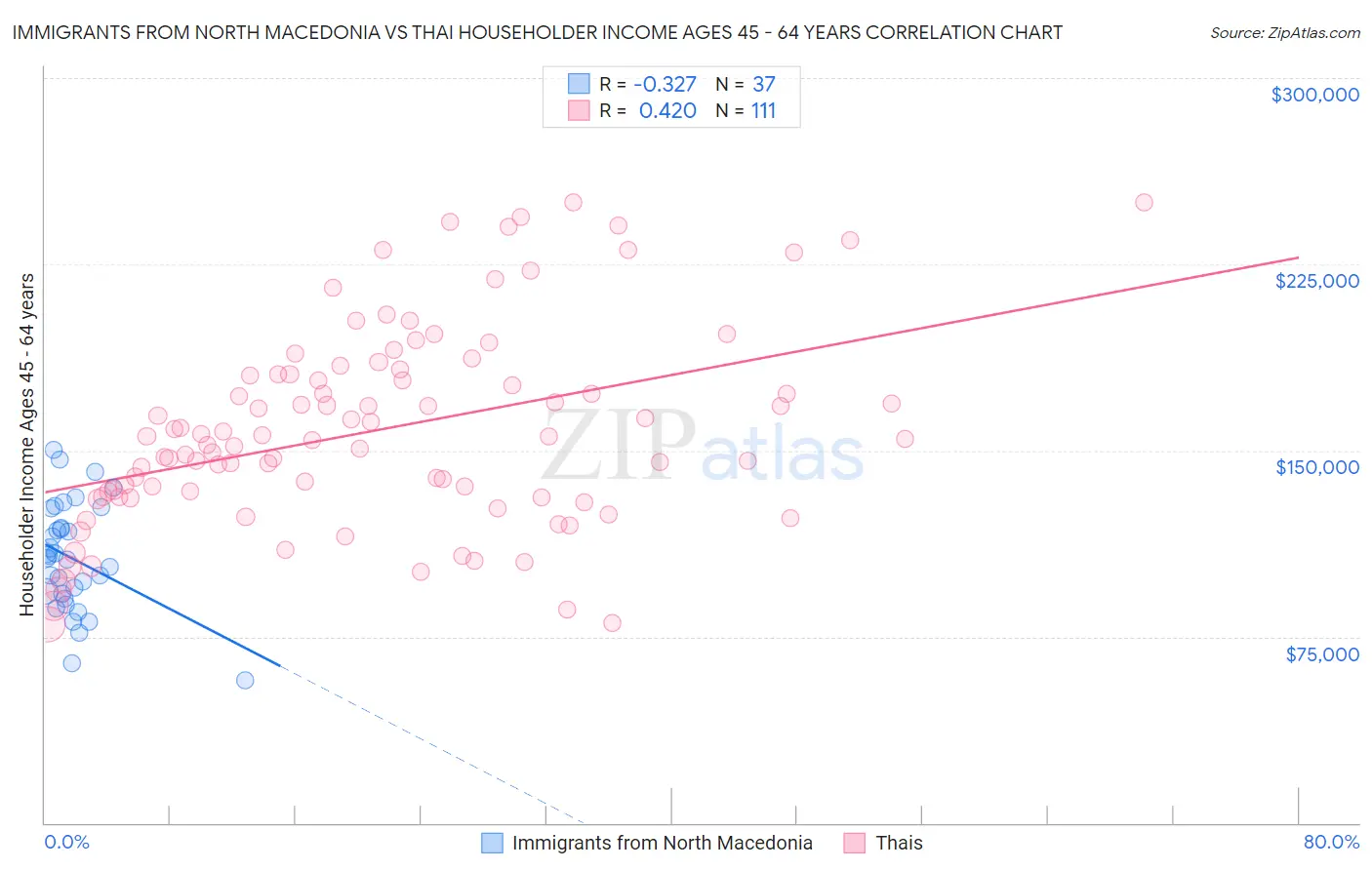 Immigrants from North Macedonia vs Thai Householder Income Ages 45 - 64 years