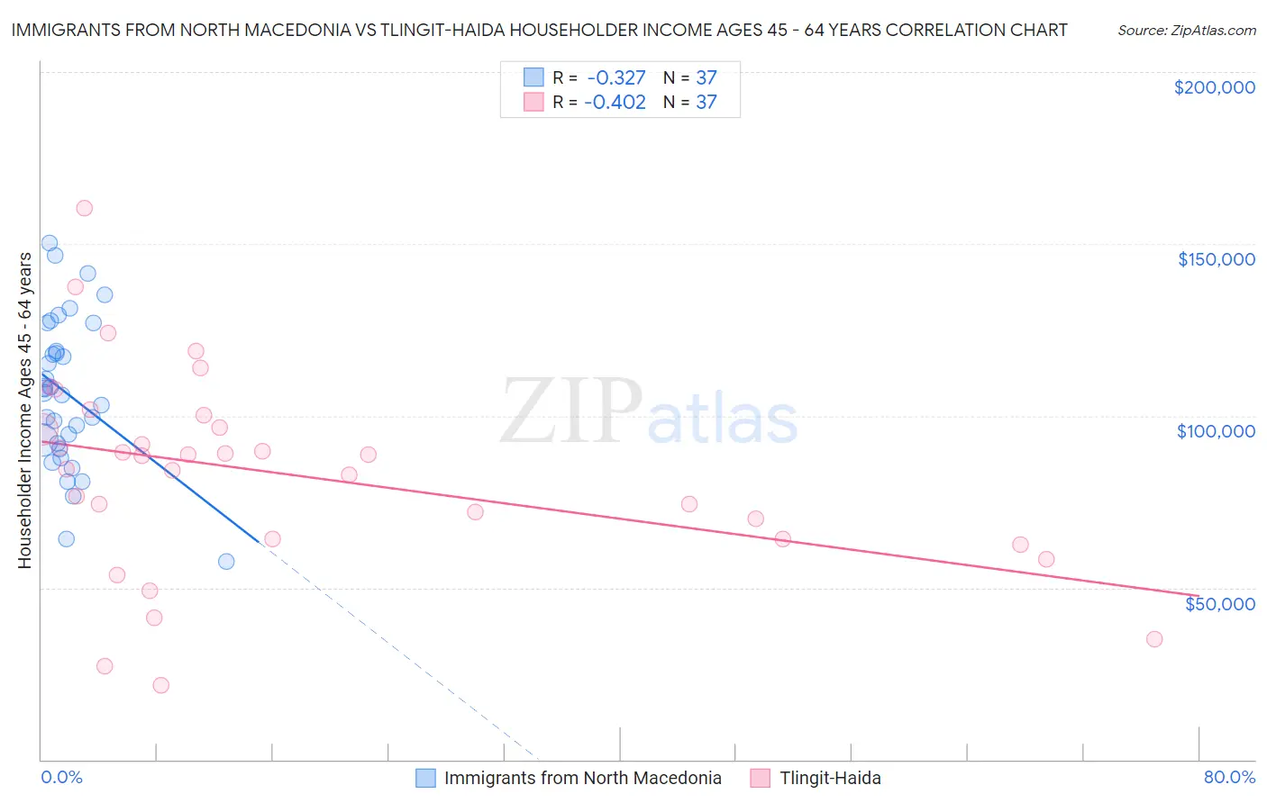 Immigrants from North Macedonia vs Tlingit-Haida Householder Income Ages 45 - 64 years