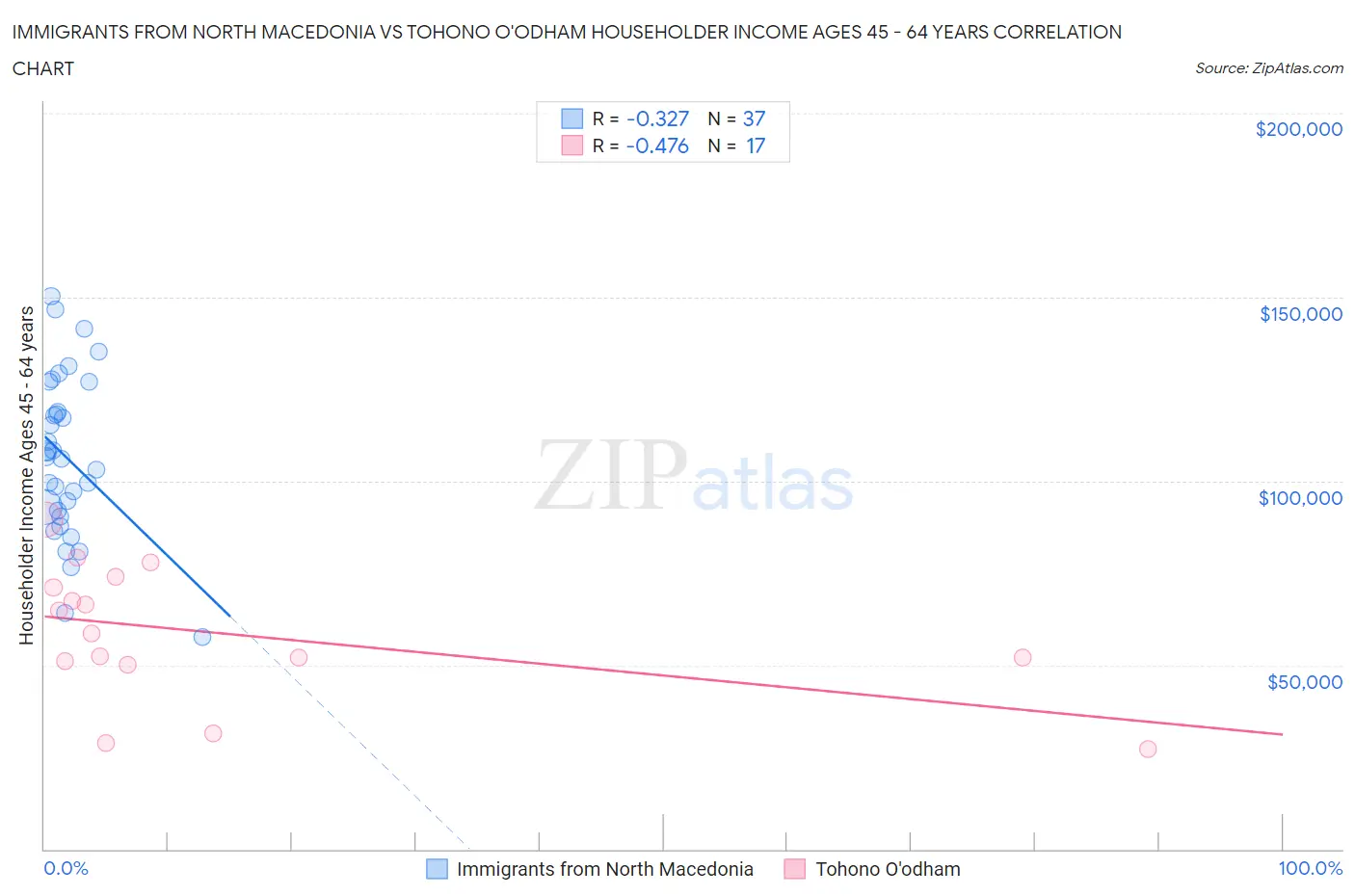 Immigrants from North Macedonia vs Tohono O'odham Householder Income Ages 45 - 64 years