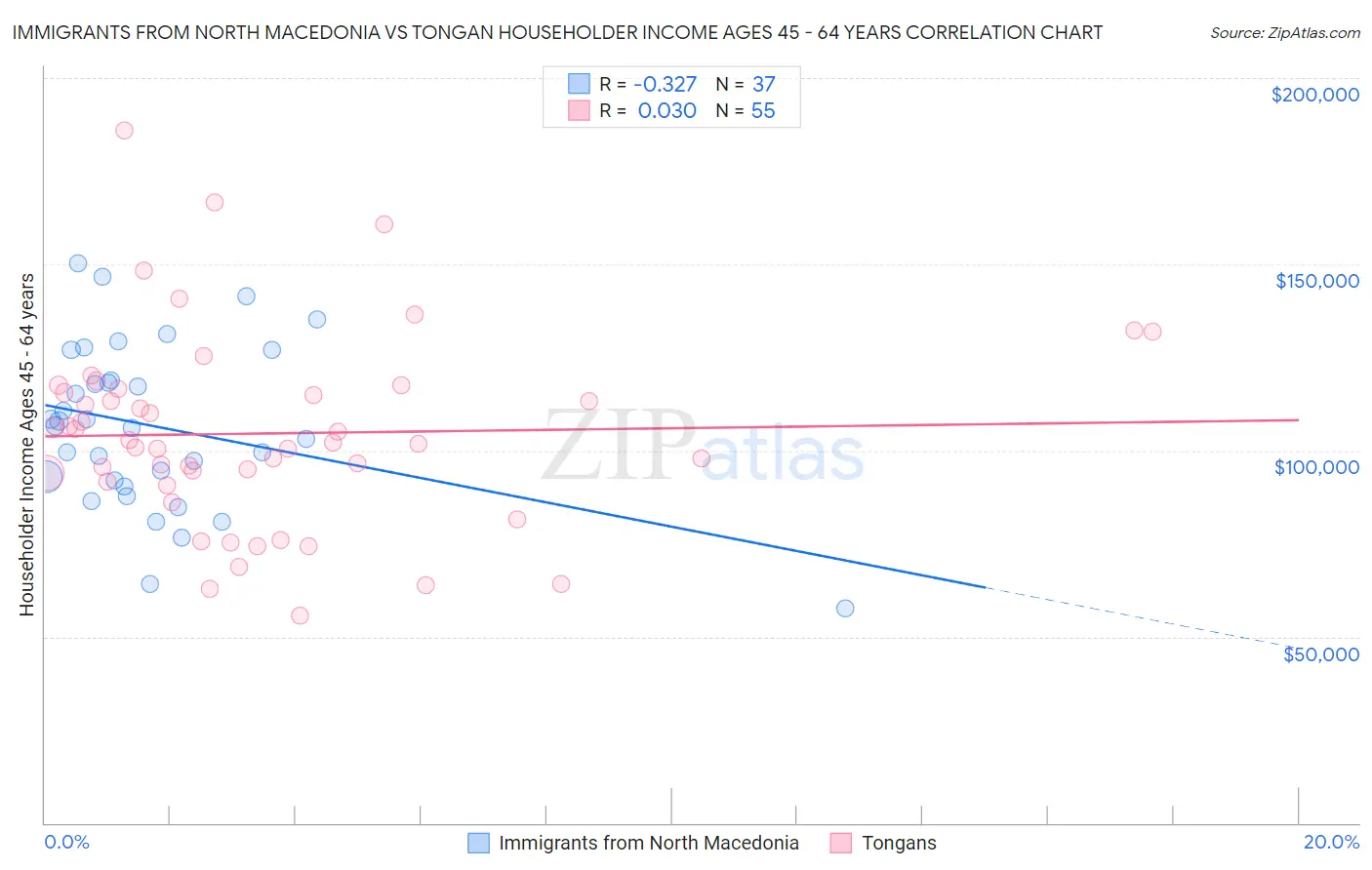 Immigrants from North Macedonia vs Tongan Householder Income Ages 45 - 64 years