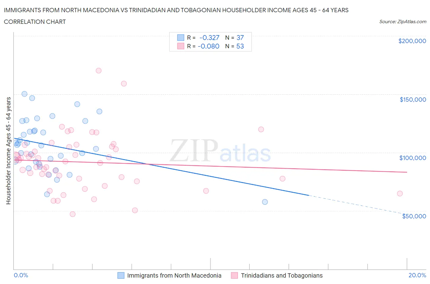 Immigrants from North Macedonia vs Trinidadian and Tobagonian Householder Income Ages 45 - 64 years