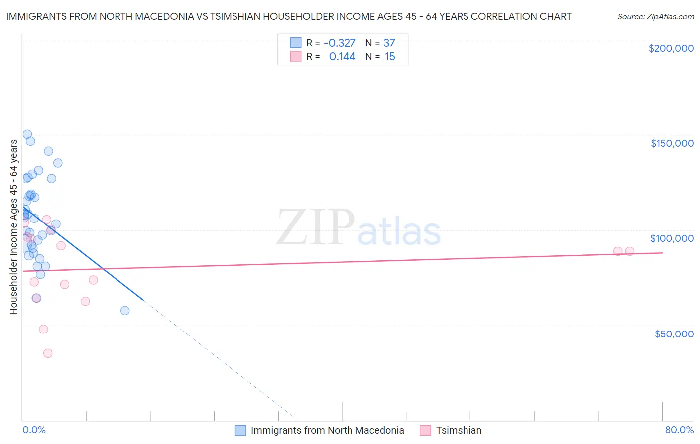 Immigrants from North Macedonia vs Tsimshian Householder Income Ages 45 - 64 years