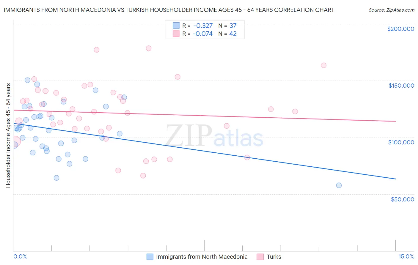 Immigrants from North Macedonia vs Turkish Householder Income Ages 45 - 64 years