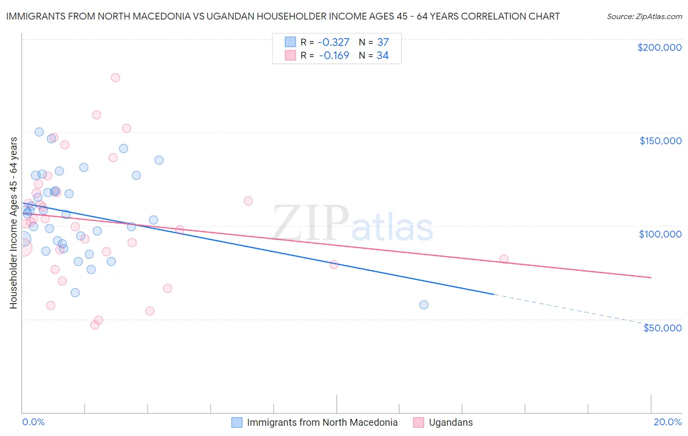 Immigrants from North Macedonia vs Ugandan Householder Income Ages 45 - 64 years