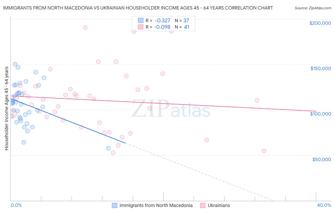 Immigrants from North Macedonia vs Ukrainian Householder Income Ages 45 - 64 years