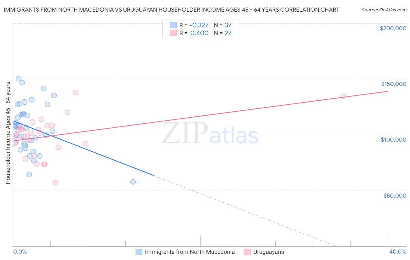 Immigrants from North Macedonia vs Uruguayan Householder Income Ages 45 - 64 years