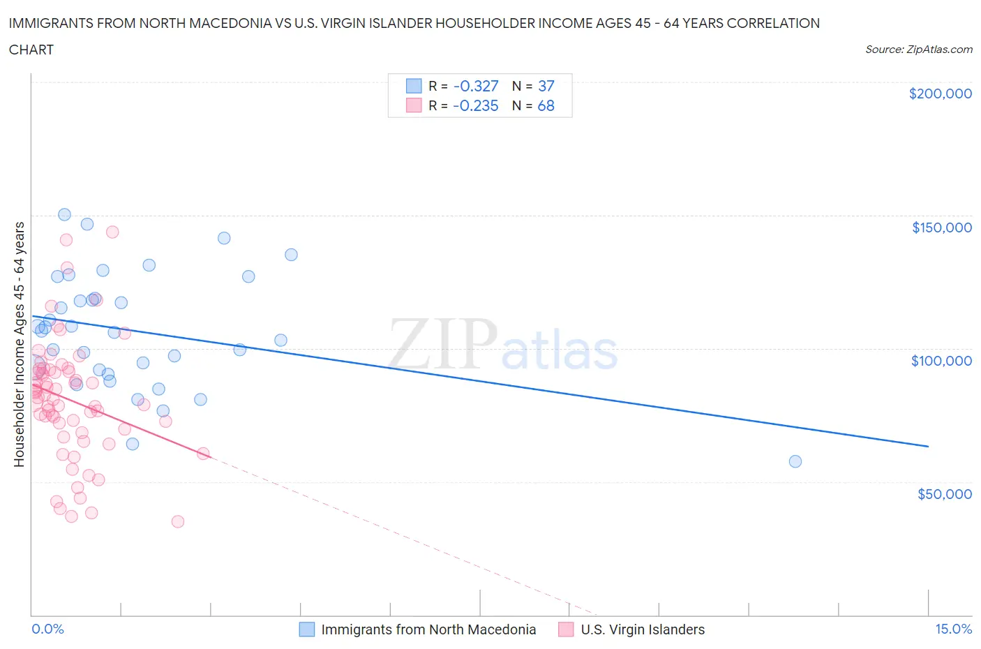 Immigrants from North Macedonia vs U.S. Virgin Islander Householder Income Ages 45 - 64 years